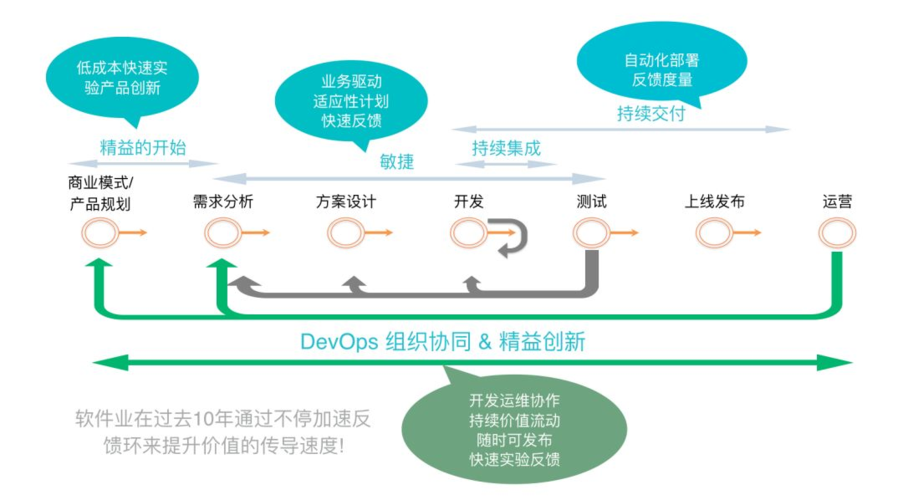 DevOps如何解决软件交付过程中的经常发生的问题?