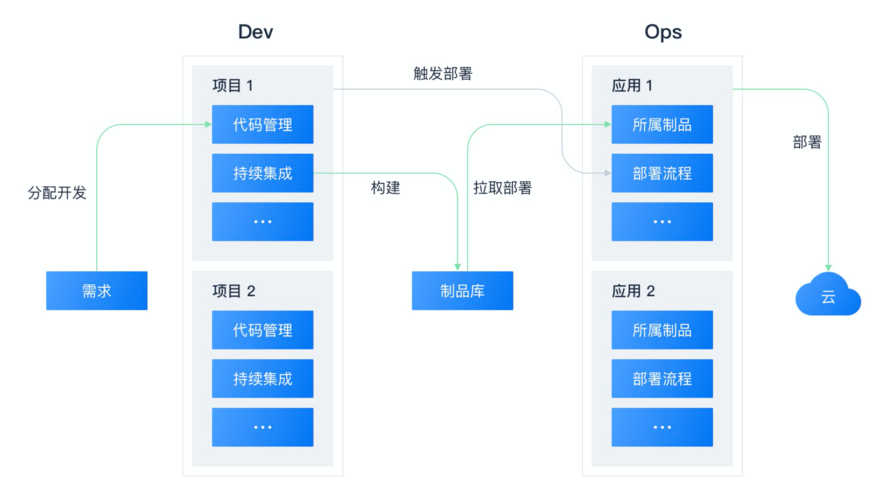 DevOps如何解决软件交付过程中的经常发生的问题?