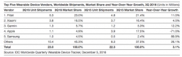 Gartner：研究显示消费者对智能手表弃用率为29%
