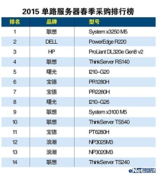 销售服务器究竟属于哪一行业分类？